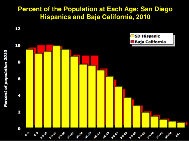 Weeks Population: North of the Border--Demographics of San Diego